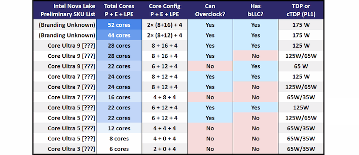 core ultra 400 series nova lake sku list updated
