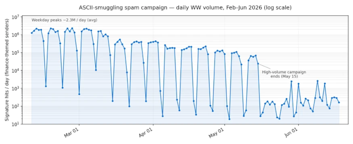 Timeline of ASCII keyword smuggling scam.