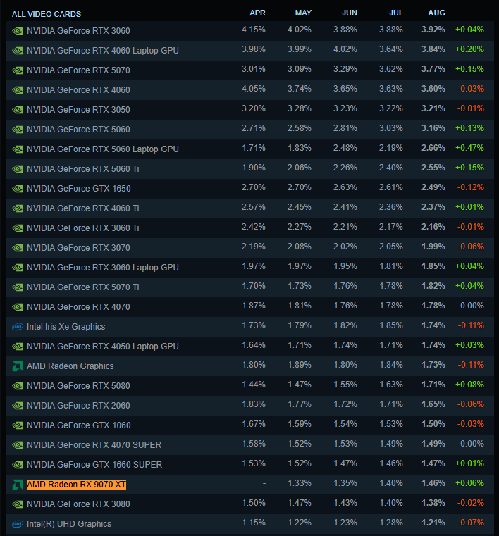 Steam hardware survey (August 2026)