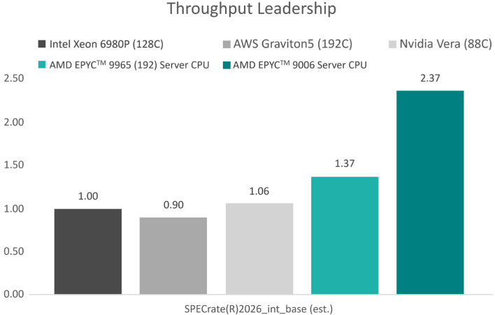 amd throughput leadership