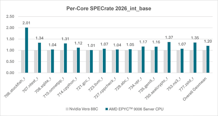 per core specrate 2026 int base