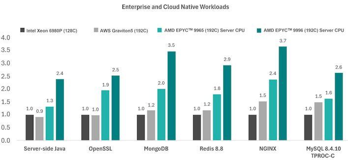 enterprise and cloud native workloads
