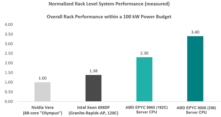 normalized rack level system performance vs vera
