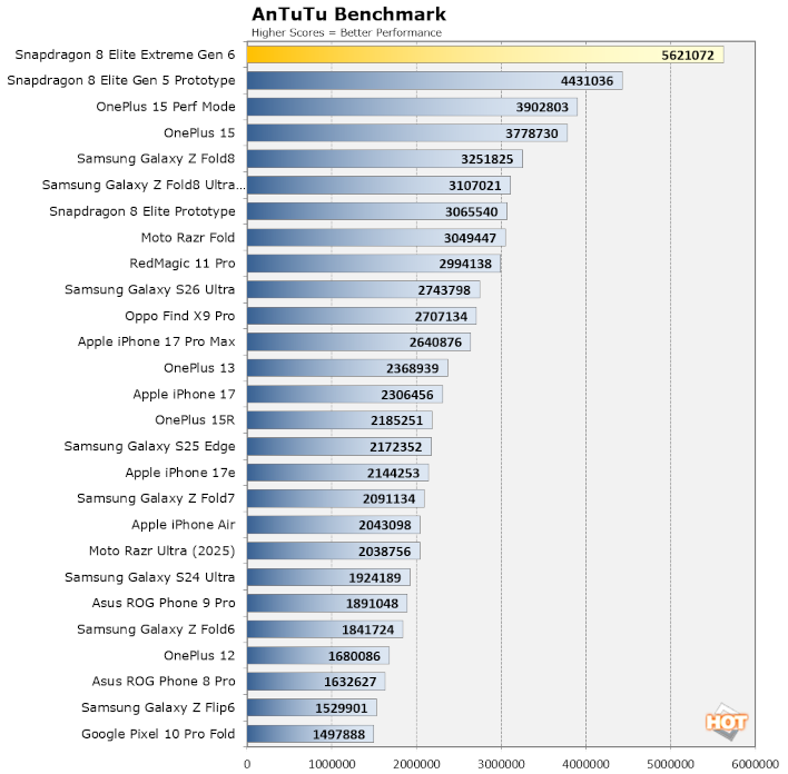 antutu snapdragon 8 elite extreme gen 6 perf2