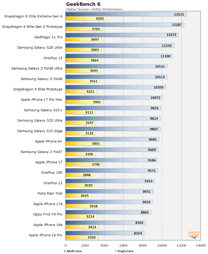 Geekbench results for the Qualcomm Snapdragon 8 Elite Extreme Gen 6. 