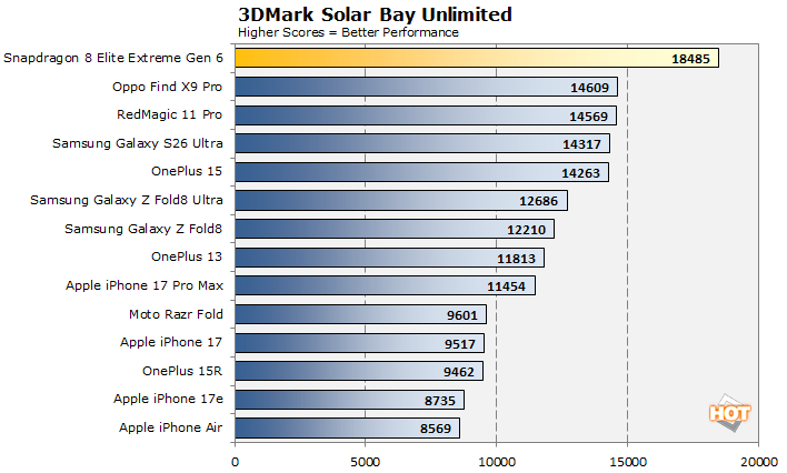 3DMark Solar Bay results for the Qualcomm Snapdragon 8 Elite Extreme Gen 6.