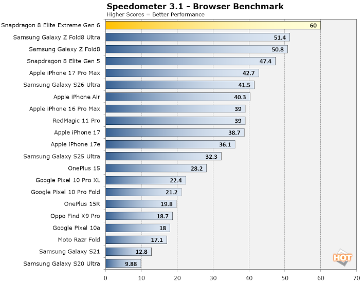 Speedometer results for the Qualcomm Snapdragon 8 Elite Extreme Gen 6. 