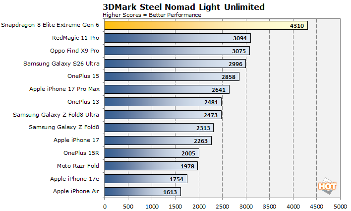 3DMark Steel Nomad results for the Qualcomm Snapdragon 8 Elite Extreme Gen 6.