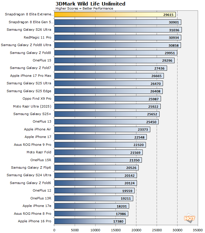 3DMark Wild Life results for the Qualcomm Snapdragon 8 Elite Extreme Gen 6.