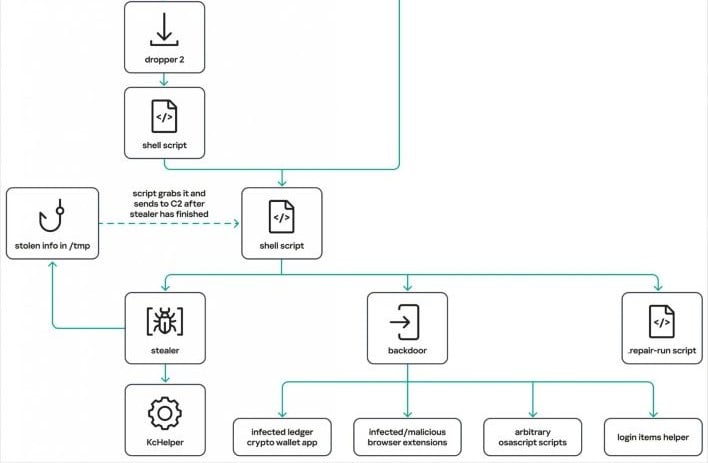 The new MacSync infection process