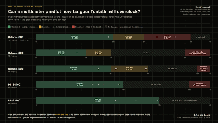 multimeter predict tualatin overclock