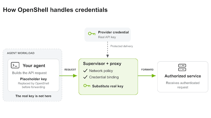 nvidia openshell credentials