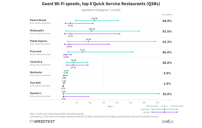 ookla guest wifi speeds