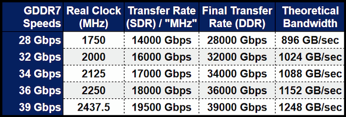 gddr7 memory speeds