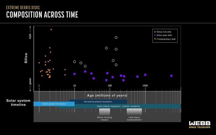 Composition of extreme debris diskc over time