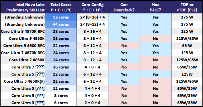 intel nova lake preliminary sku list updated