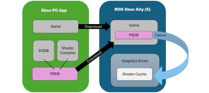 An diagram showing how precompiled shaders (PSDBs) are delivered to the user on an ROG Xbox Ally or ROG Xbox Ally X