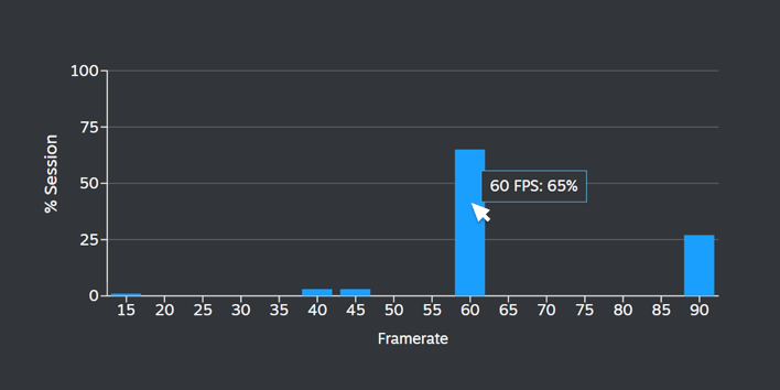 Framerate distribution chart.
