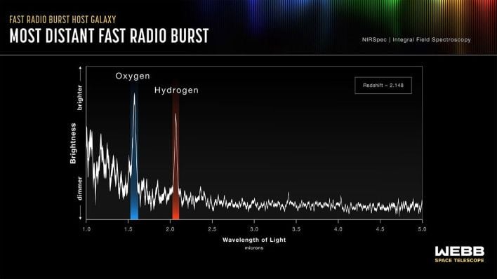 NASA confirmed that FRB 20240304B has a cosmological redshift of 2.148 and that the FRB occurred just 3 billion years after the big bang