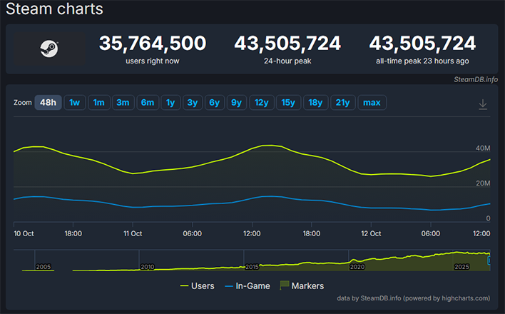 SteamDB graph showing concurrent players on Steam