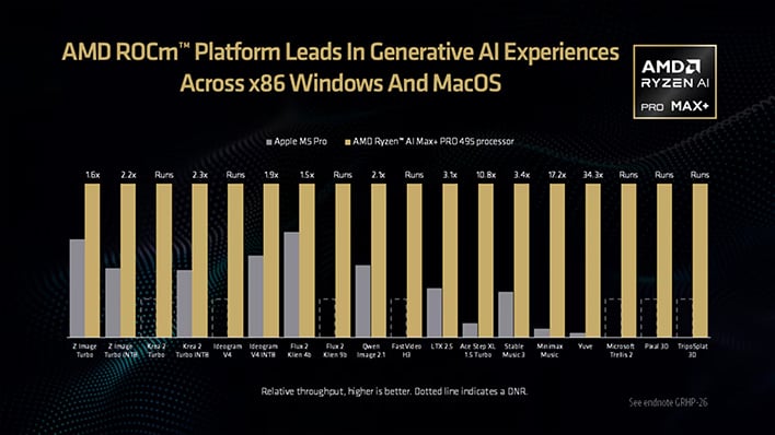 Relative throughput versus Apple M5 Pro. Dotted results indicate DNR. See GRHP-26