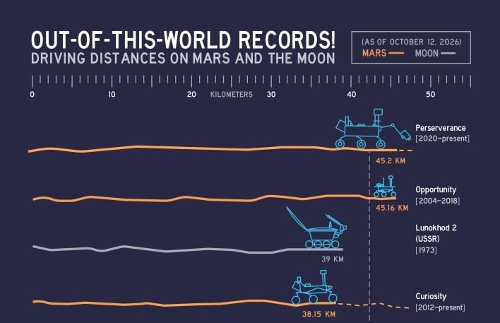Distances driven by various rovers