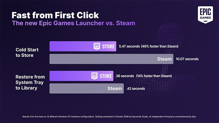 Epic Games Store Launcher benchmarks