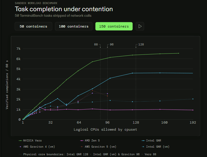 task completion under contention