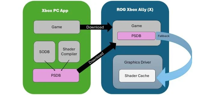Advanced Shader Delivery on ASUS ROG Xbox Ally X