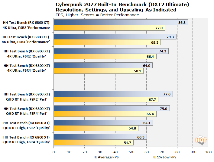 fsr4 testing cyberpunk2077