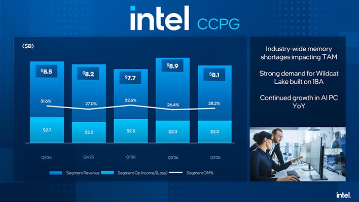Intel Client Computing and Physical AI Group (CCPG) revenue (slide) 