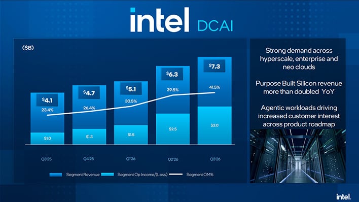 Intel Data Center and AI Group revenue (slide)
