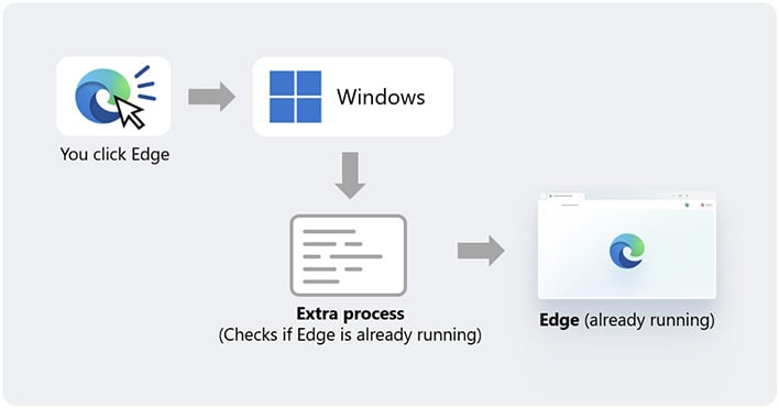 microsoft edge speedup exampel
