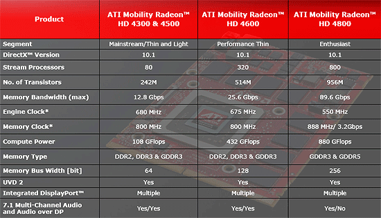 Amd 4500 характеристики. AMD Mobility Radeon HD 4500. ATI Mobility Radeon 4500 Series. ATI Mobility 4500. AMD Radeon HD 6370m чипсеты.