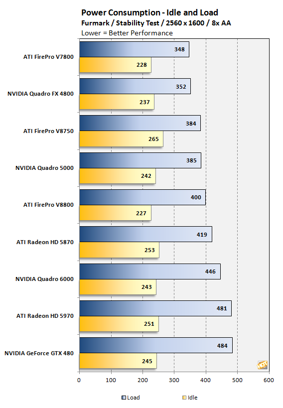 High power consumption