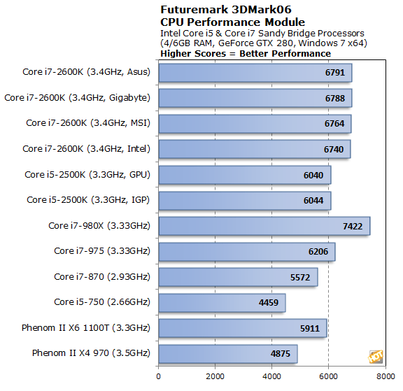 Сравнение процессоров i3 i5. 3dmark06 Intel i7-2600. I7 2600 Benchmark. 2600k vs 2500k. DMARK 06 CPU.