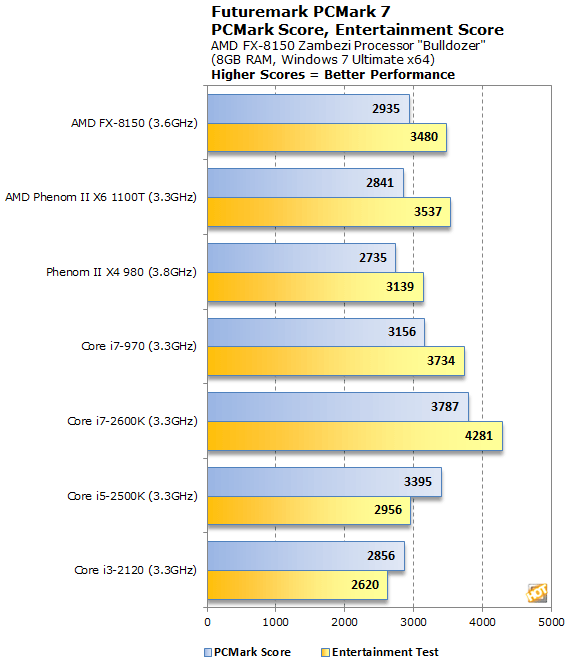 Amd fx 8150 eight core processor