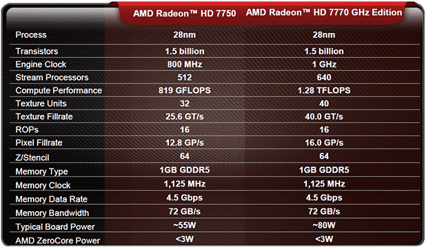 Radeon характеристики. Видеокарты АМД радеон 7700 характеристики. AMD 7700 Series характеристики. Радеон HD 7700 Series характеристики. Видеокарта радеон HD 7700 характеристики.