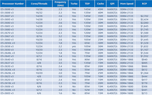 Сравнение процессоров xeon e5. Процессоры Xeon e5 таблица. Таблица процессоров Xeon e5 v3. Таблица процессоров Xeon e5 LGA 2011. E5 v3 процессоры таблица производительности.