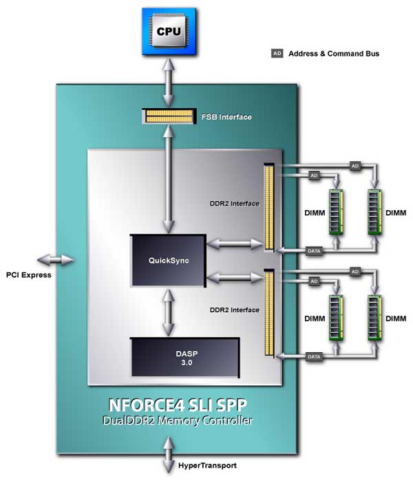 Nforce networking controller