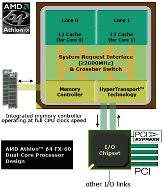 Драйвер dual core. Система на АМД. AMD Athlon 64 Pin diagram. OTG устройство Dual-Core a9 Processor. Dual Core Optimization interface.