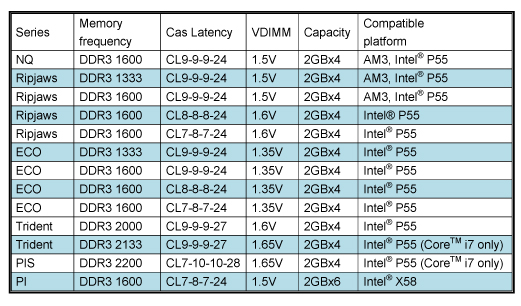 Тайминги оперативной памяти ddr3 1333. Тайминги оперативной памяти ddr3 1600. Таблица таймингов оперативной памяти ddr3 1866. Таблица таймингов оперативной памяти ddr3 1600. Частота памяти 1600
