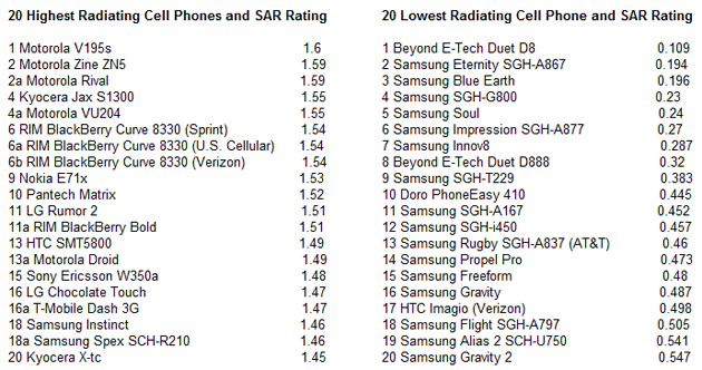 Список сар. Смартфоны SAR таблица. Уровень SAR. SAR мобильных телефонов. Уровень SAR мобильных телефонов.