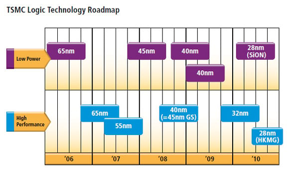 Дорожная карта tsmc