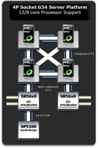 Сервер 12 ядер. Amd сервера. процессор. server processor. graphics core count.
