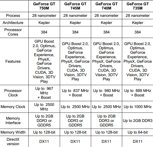 Geforce gt сравнение. NVIDIA GEFORCE gt 740m характеристики. Видеокарта GEFORCE 710m для ноутбука характеристики. NVIDIA GEFORCE gt 220m ноутбук характеристики. GEFORCE GTX 700 Series or similar характеристики.