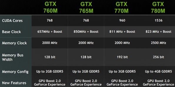 Количество cuda ядер в видеокартах nvidia таблица NVIDIA Tweaks Kepler; Launches GTX 700M Series HotHardware