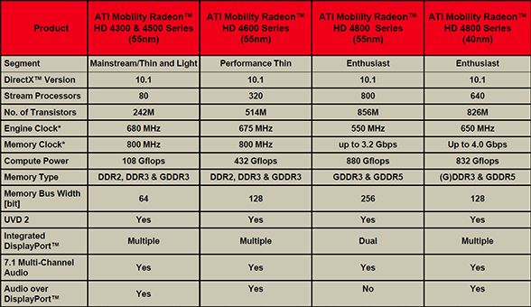 Ati mobility radeon 4500 series. ATI Radeon 4300/4500 Series. Radeon 5000 Series характеристики. ATI Radeon 4500 характеристики.